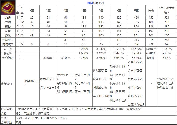 天涯明月刀紫色九重心法修为消耗,天涯明月刀心法大全