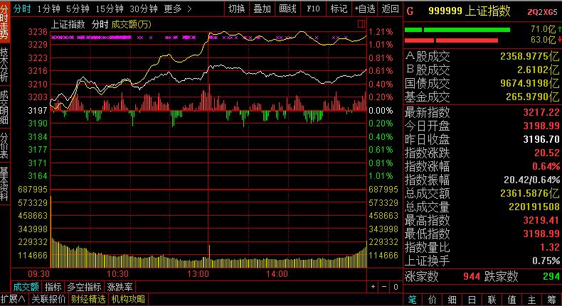 收评继续把握科技股做多机会,收评尾盘拉升大盘有望创出新高