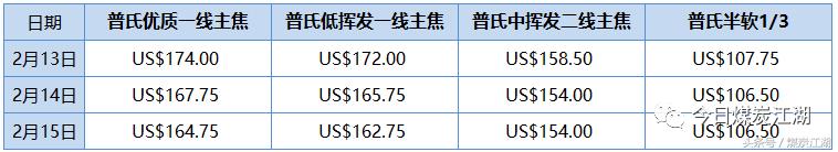 云南2022年煤炭价格走势分析,2021年煤炭价格走势规律分析