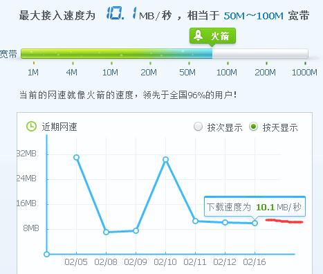 光纤只有300多兆正常吗,100兆光纤下行只有几m