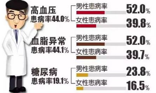 如何远离心脑血管疾病和三高,怎么正确预防三高心脑血管疾病