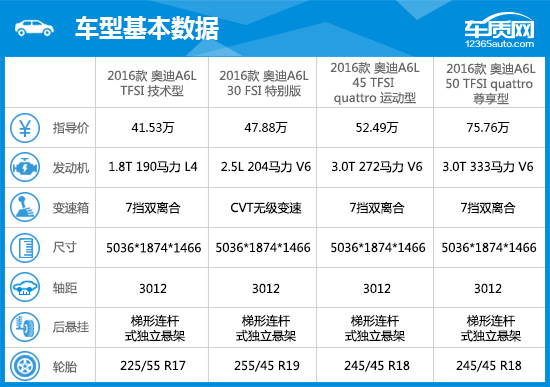 用数据说话2016款一汽大众奥迪A6L到底怎么样