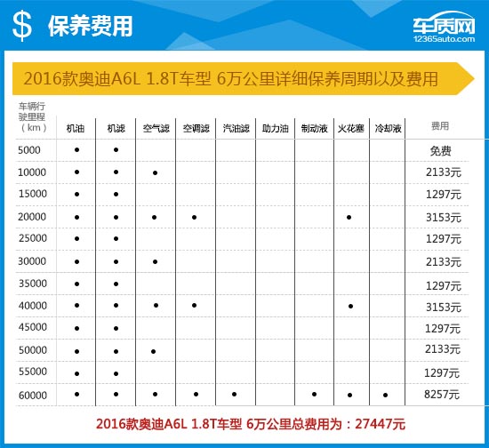 用数据说话2016款一汽大众奥迪A6L到底怎么样