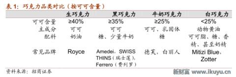 浓情蜜意,牵手有“礼”——巧克力行业的前世今生与未来发展之路
