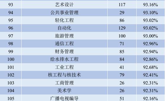 百年名校四川大学，就业率杠杠的专业究竟有多少？