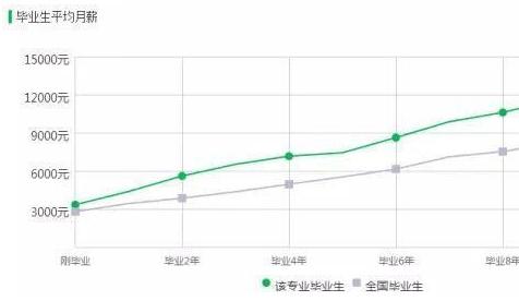 5大高薪冷门专业,你不想知道?