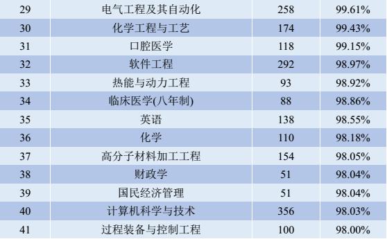 百年名校四川大学，就业率杠杠的专业究竟有多少？