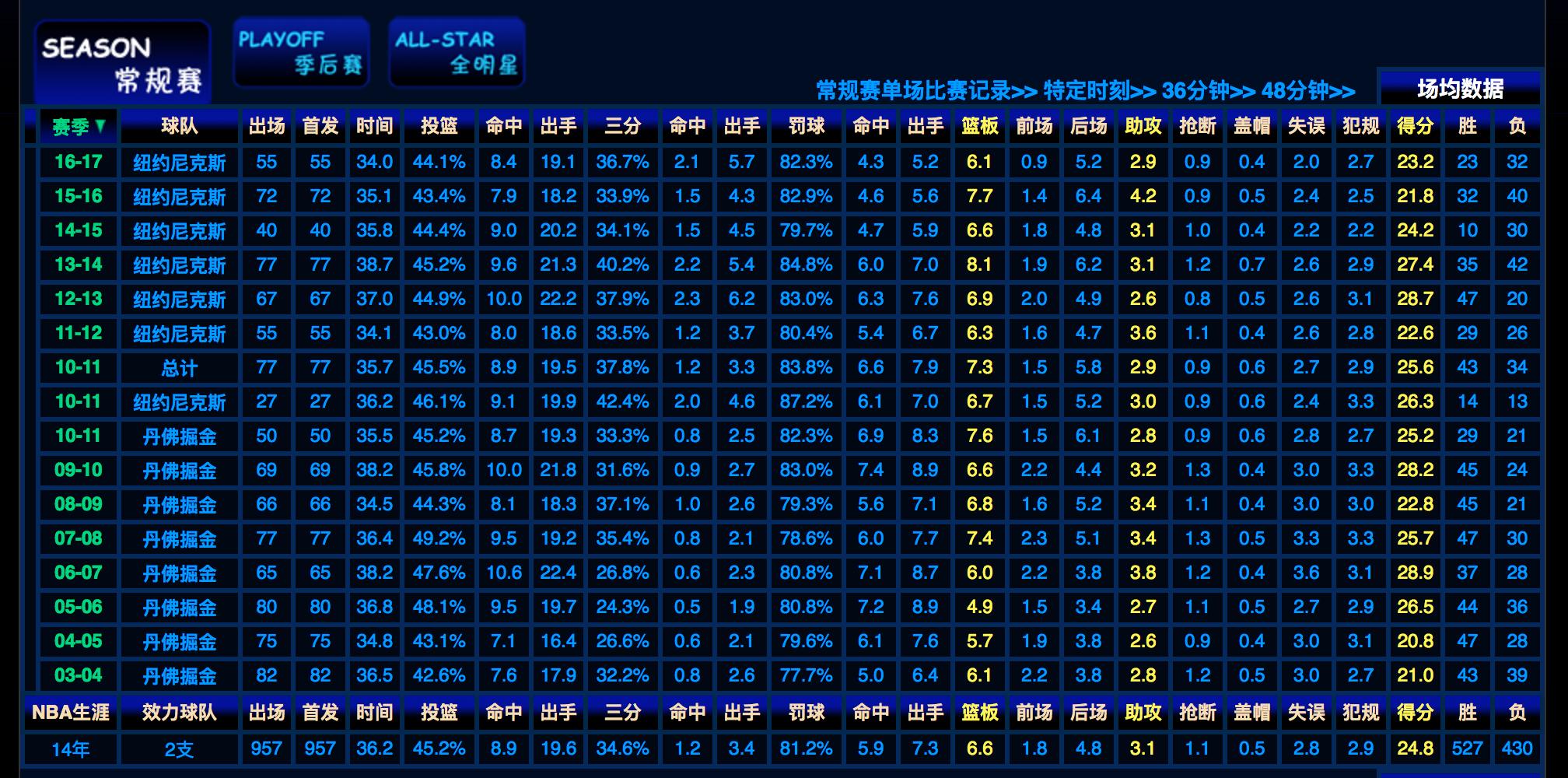 安东尼能打无球进攻吗,安东尼不打替补去哪了