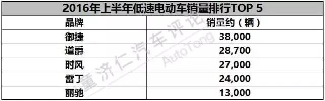 正在消失的低速电动车,低速电动车哪个性价比高