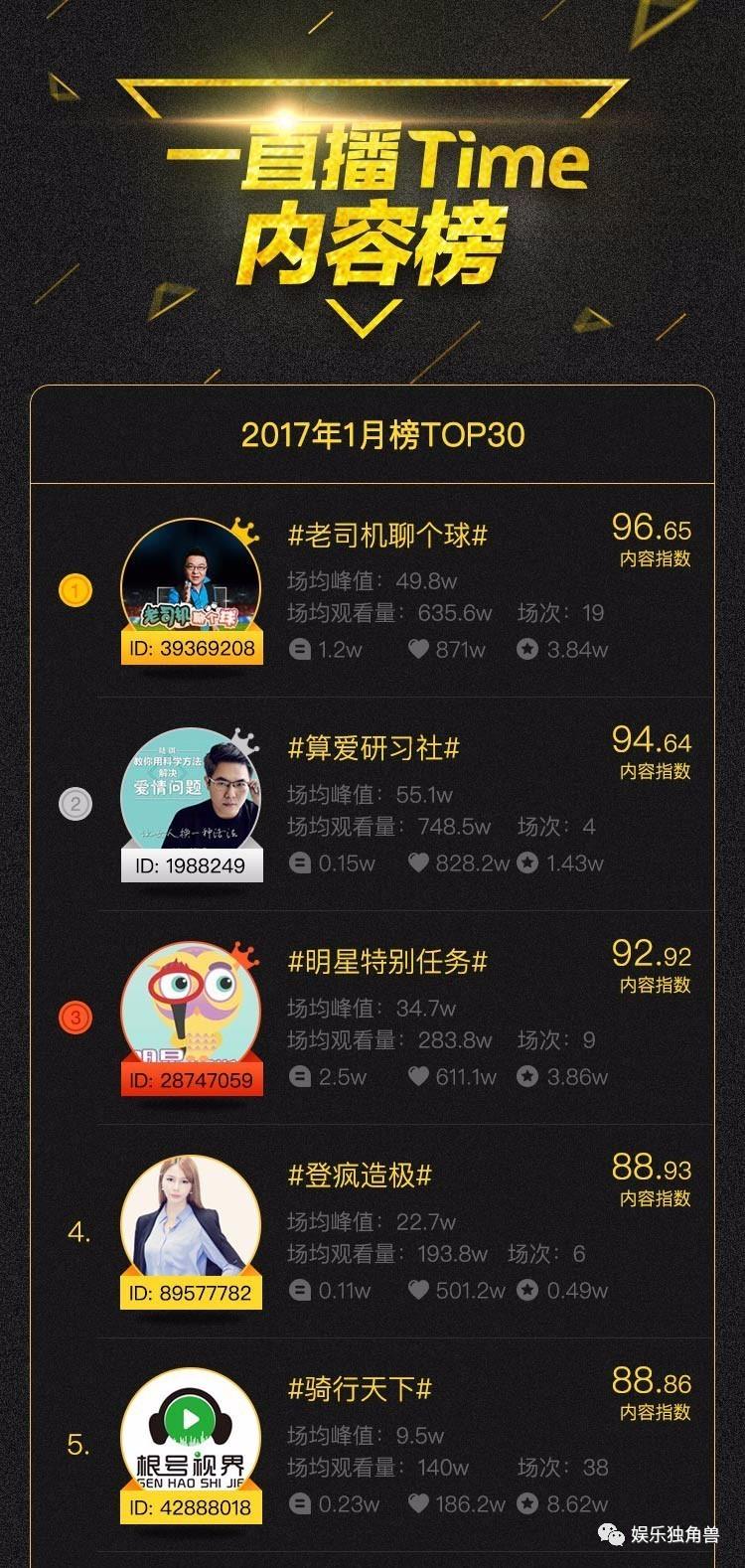 草根直播内容“骑行天下”凭何雄踞一直播垂直内容榜单头部？
