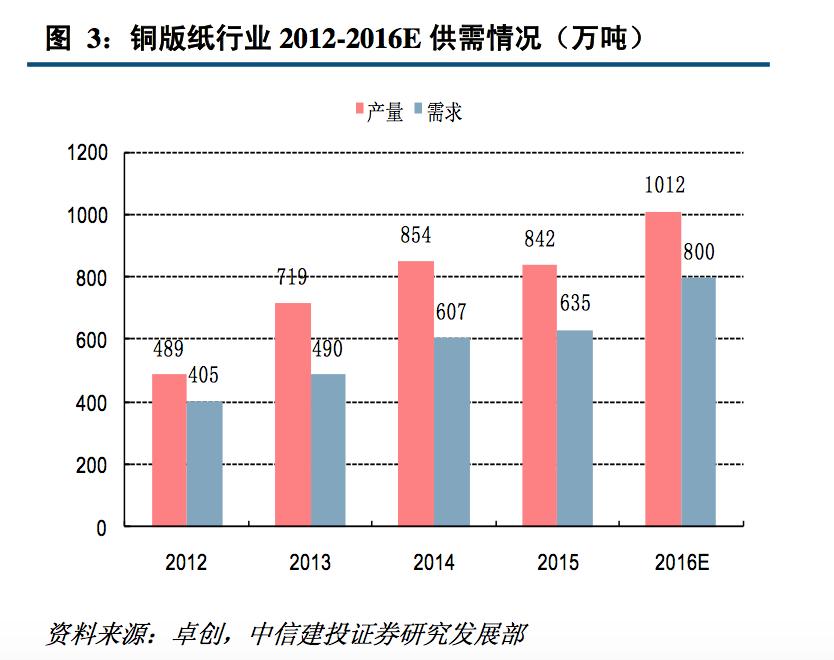 纸张印刷行业现状,纸包装印刷行业现状