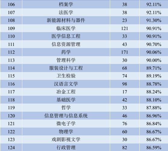 百年名校四川大学，就业率杠杠的专业究竟有多少？