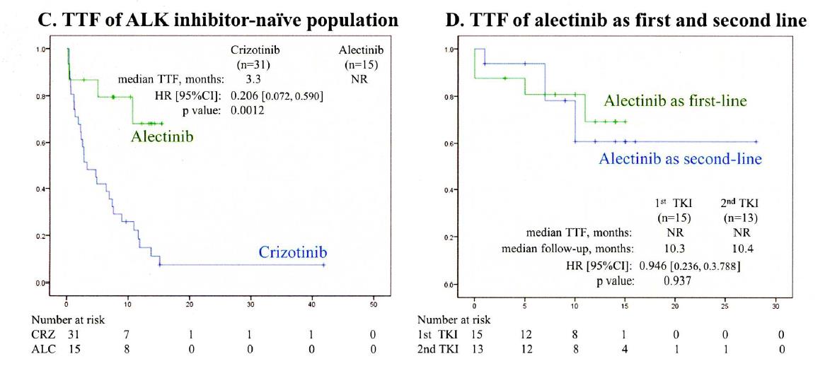 alk突变肺癌吃克唑替尼后乏力,alk重排