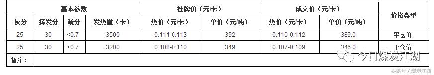 云南2022年煤炭价格走势分析,2021年煤炭价格走势规律分析