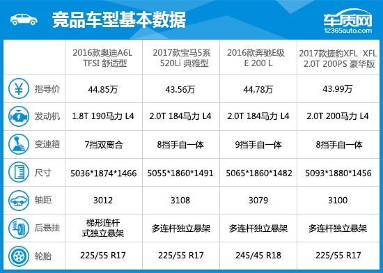 用数据说话2016款一汽大众奥迪A6L到底怎么样