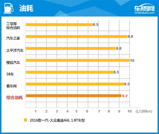 用数据说话2016款一汽大众奥迪A6L到底怎么样