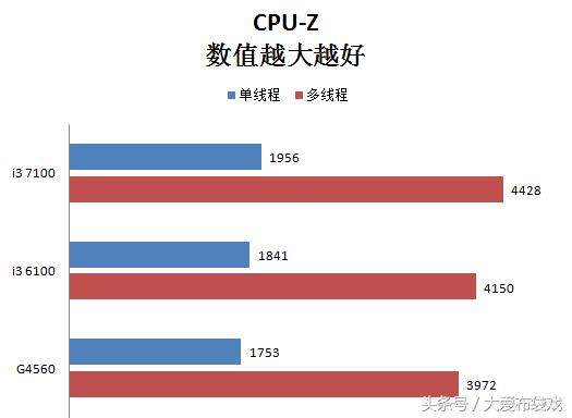 奔腾g4560深度评测,奔腾g4560评测