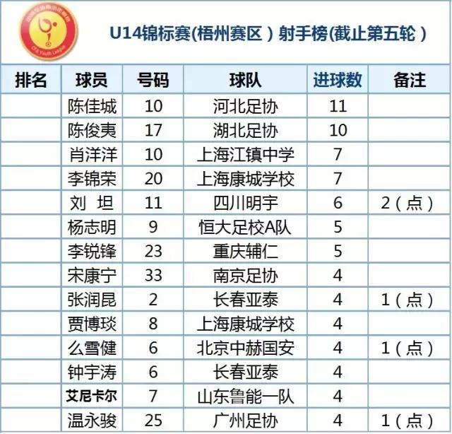 全国u14-15羽毛球比赛总决赛,青岛海牛u15vs青岛足球u14