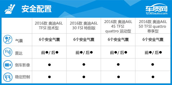 用数据说话2016款一汽大众奥迪A6L到底怎么样