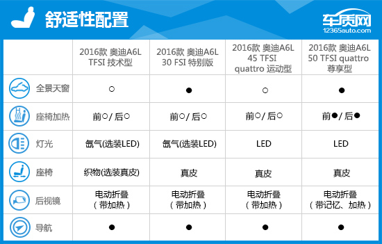用数据说话2016款一汽大众奥迪A6L到底怎么样