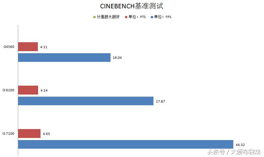 奔腾g4560深度评测,奔腾g4560评测