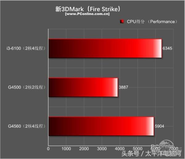 奔腾g45603.50hz内存频率选哪个,奔腾g4560对比A46300