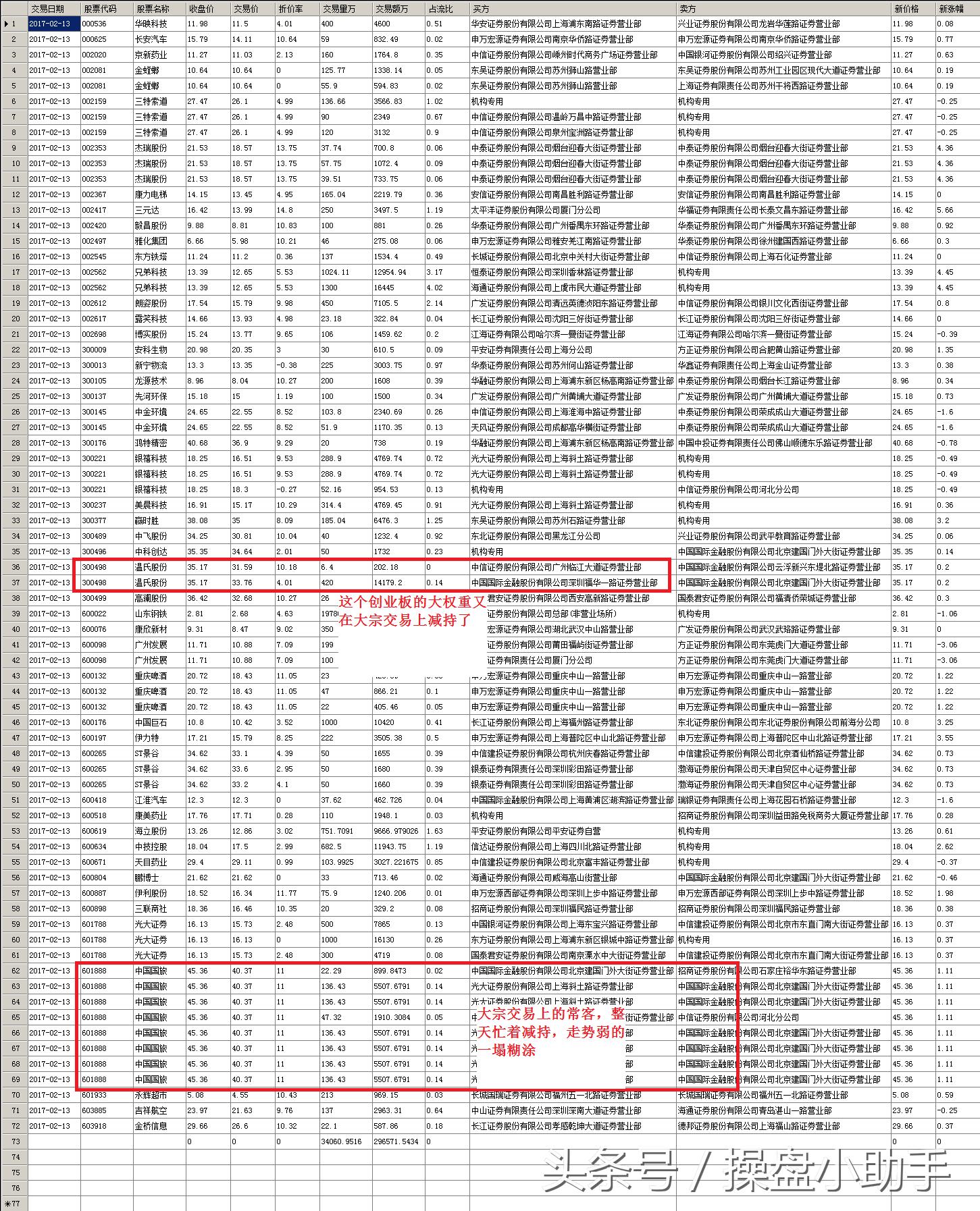 看龙虎榜都看些什么？