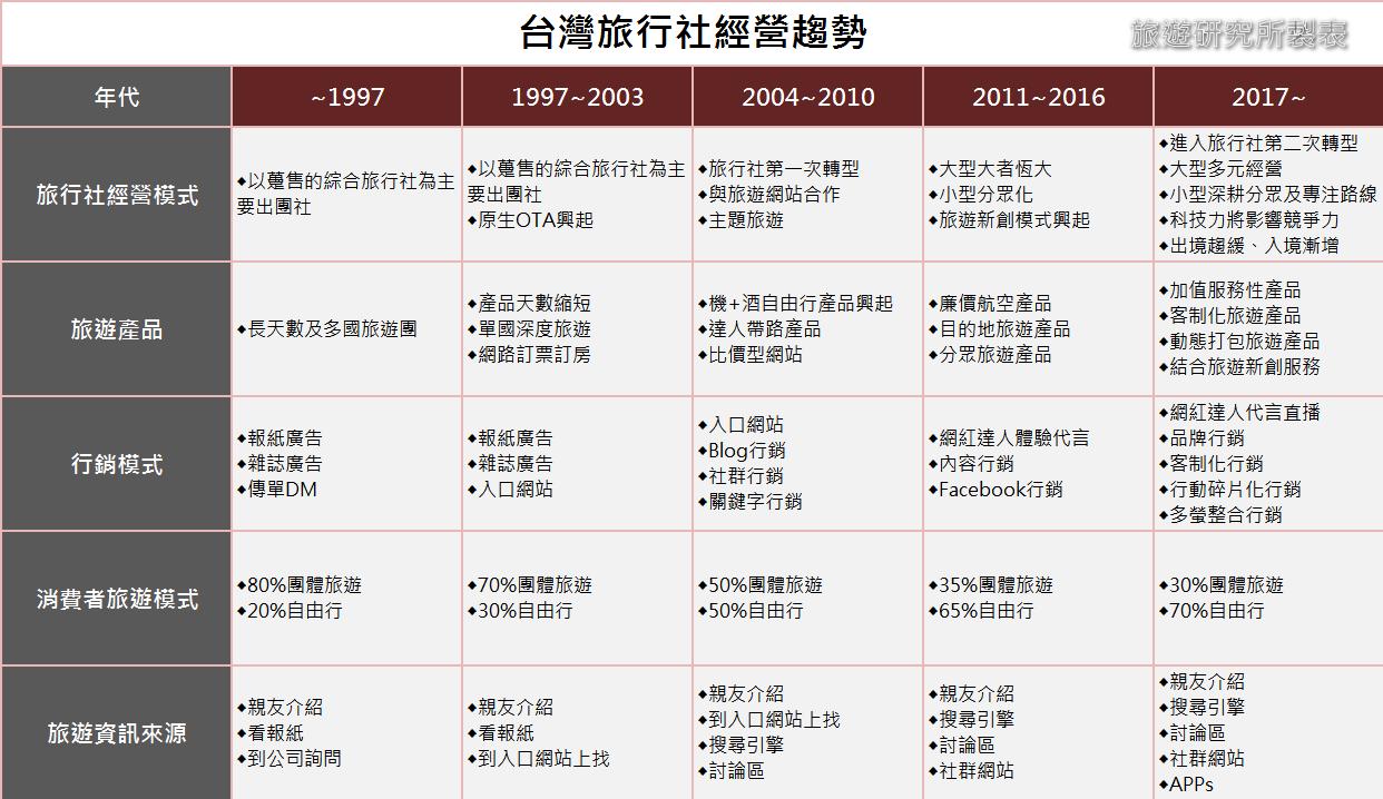 台湾旅行社加盟,台湾旅行社现状