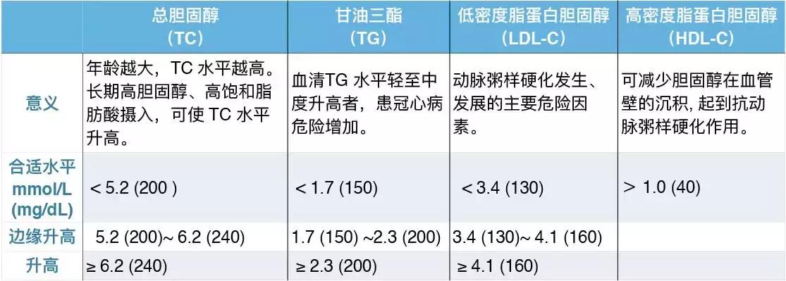 血脂太高怎么办7个方法降血脂,血脂高怎么做有效降血脂