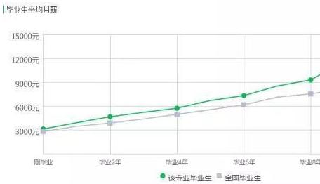 5大高薪冷门专业,你不想知道?
