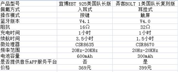 《美队》定制PK榜:宜博VS弄客,蓝牙运动耳机的龙虎之争