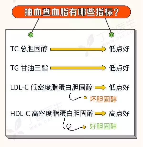 血脂太高怎么办7个方法降血脂,血脂高怎么做有效降血脂