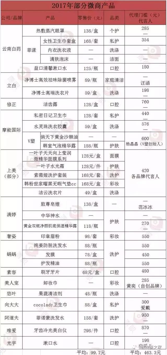 他们搜罗了30余款微商产品,只想带你重新认识朋友圈里的微商!