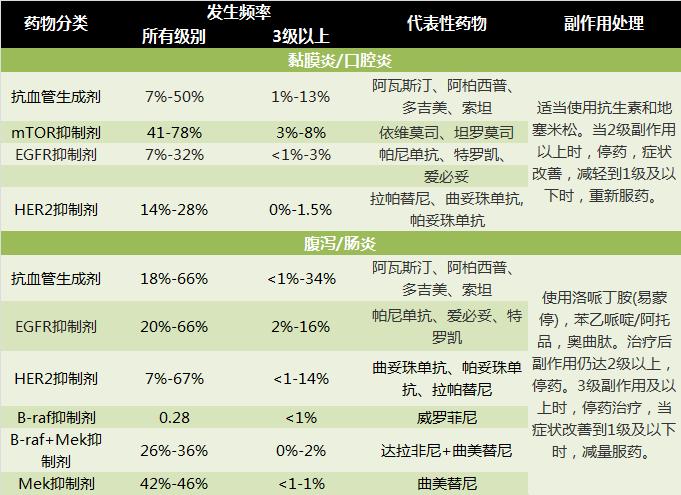 肿瘤不良反应怎么治疗最好,放个大招完整版教学