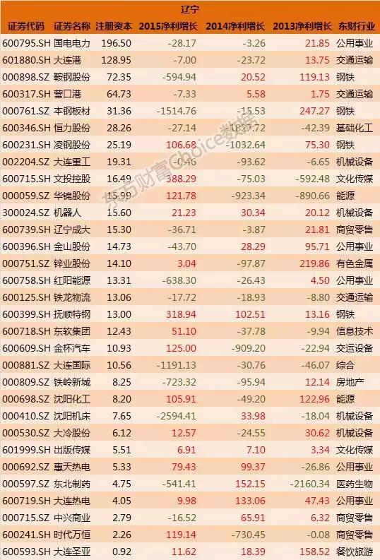 全国各省国企排名一览表,各大国企上市公司名单