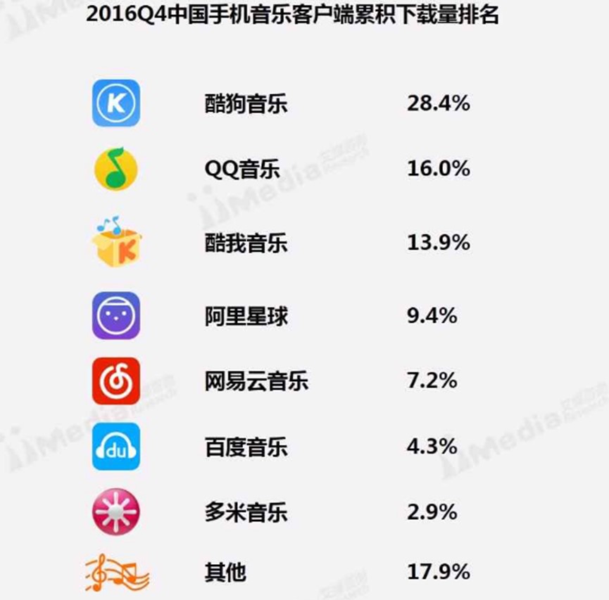 艾媒:酷我凭极致音质蝉联音乐APP满意度冠军