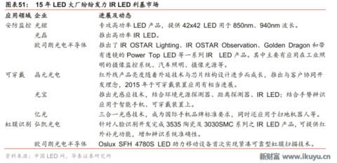 led芯片产业链,揭秘工业智造新趋势