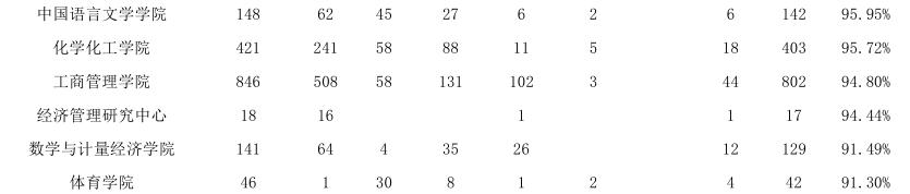 厉害了！湖南大学里这三个学院整体薪酬最高