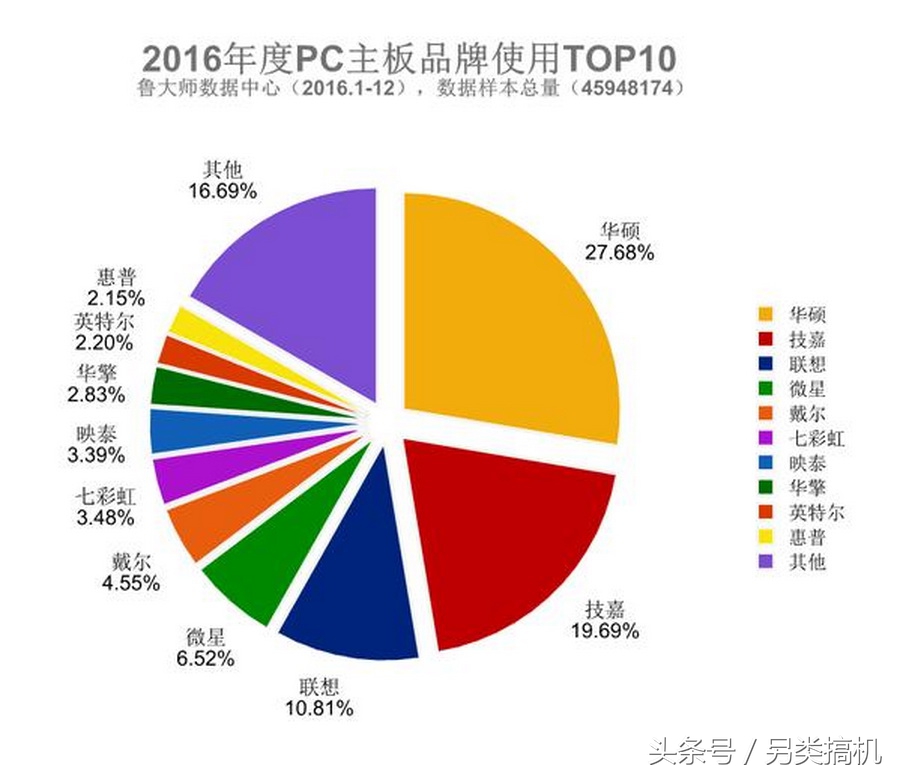 2016组装电脑排行榜,2016电脑装机