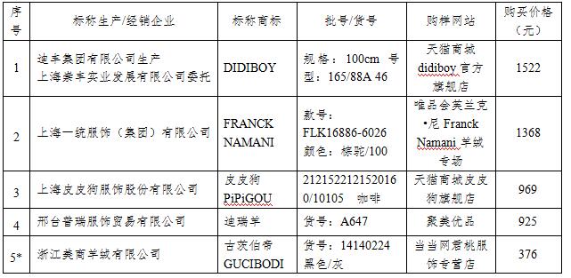 羊绒衫60件测评,羊绒衫检测事件