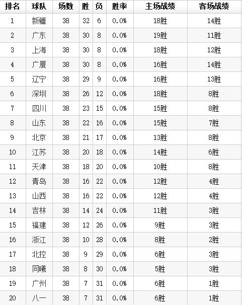 亮瞎眼！5年前CBA主场哨有多恐怖？我们的联赛在进步