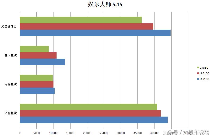 奔腾g4560深度评测,奔腾g4560评测