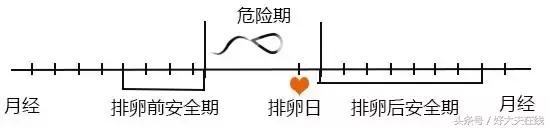 安全期有几天绝对安全,前三后四安全期真的安全吗