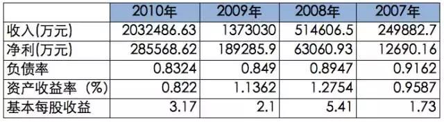 华锐风电股价最高是多少,股价从2元涨到10元是多少涨幅