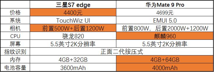 三星s7edge和mate9pro,三星s7edge对比华为mate20pro