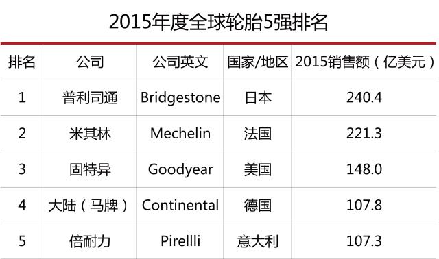 5系轮胎选哪个品牌好,轮胎品牌怎么选性价比高