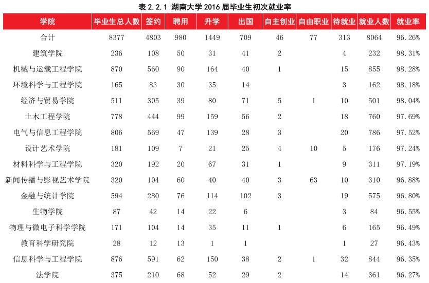厉害了！湖南大学里这三个学院整体薪酬最高