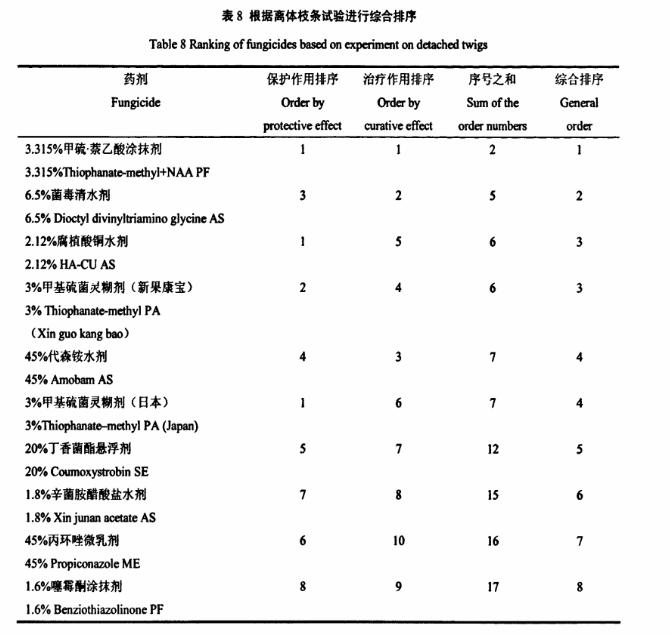 苹果树腐烂病药剂，你用对了吗？