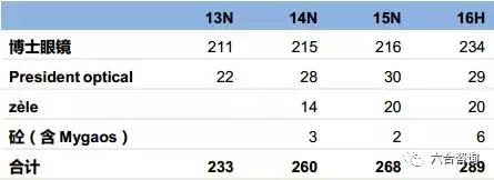 连锁博士眼镜,眼镜博士品牌