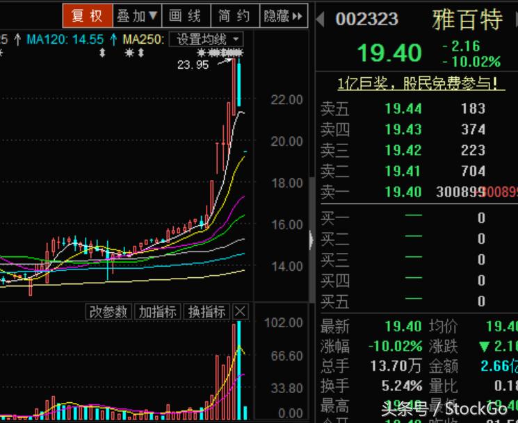 雅百特股票为什么跌停,雅百特巨量最新消息